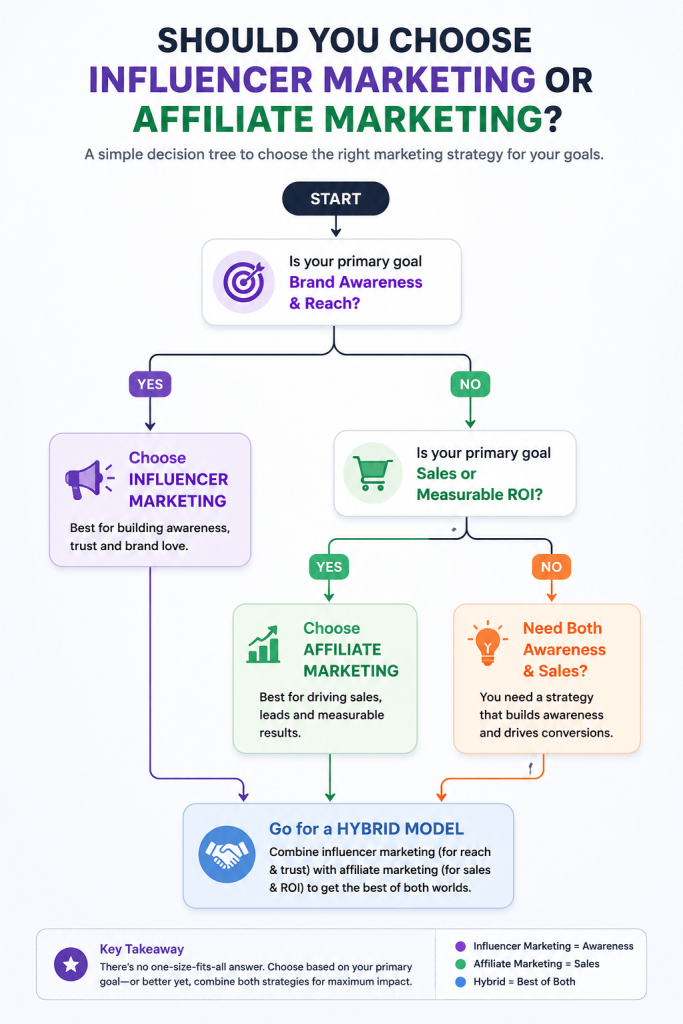 Influencer or Affiliate marketing